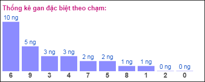 Thống kê gan ĐB theo chạm ngày 24/11/2024