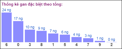 Thống kê gan đặc biệt XSMB theo tổng ngày 24/11