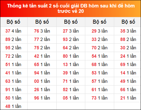 TKE tần suất 2 số cuối GĐB hôm sau khi đề về 20 tính đến 24/11