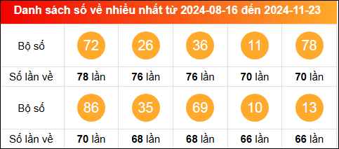 Thống kê tần suất lô tô miền Bắc về nhiều nhất tính đến 24/11/2024