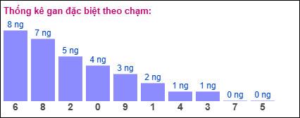 Thống kê gan đặc biệt theo chạm tính đến 22/11/2024