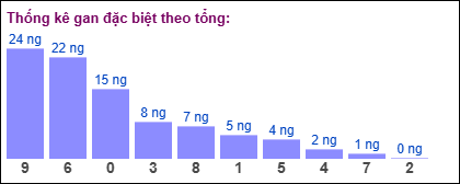 Thống kê gan đặc biệt theo tổng 2 số cuối ngày 22/11/2024