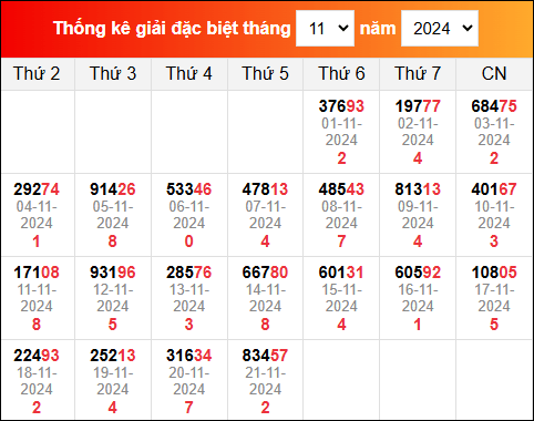 Bảng thống kê giải đặc biệt XSMB đã về trong tháng 11/2024