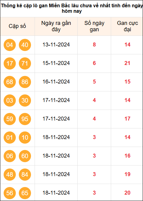 Thống kê cặp Lô khan miền Bắc lâu ra nhất tính đến 22/11/2024