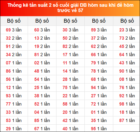 Thống kê tần suất 2 số cuối giải đặc biệt hôm sau khi đề về 57 ngày 22/11/2024 hôm trước