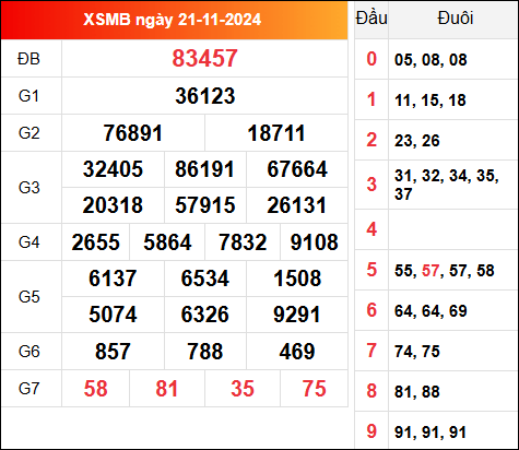 Cập nhật KQXSMB 21/11/2024 hôm qua