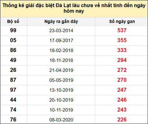 TK giải đặc biệt XSDL lâu chưa về nhất đến ngày 24/11