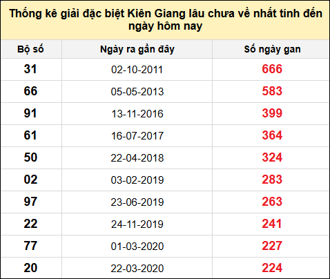 TK giải đặc biệt XSKG lâu chưa về nhất đến ngày 24/11/2024