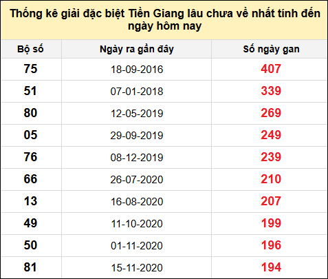 TK giải đặc biệt XSTG lâu chưa về nhất đến ngày 24/11/2024