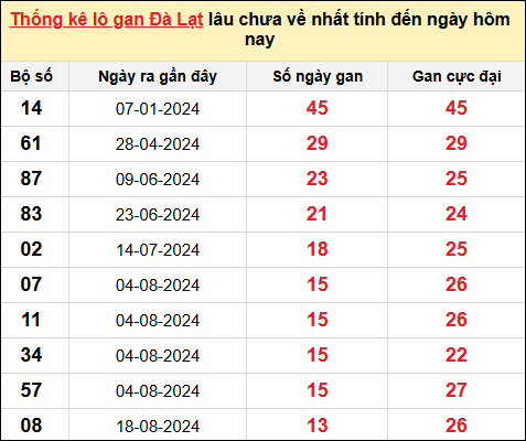 TK lô gan xổ số Đà Lạt trong 10 kỳ quay gần đây nhất đến ngày 24/11