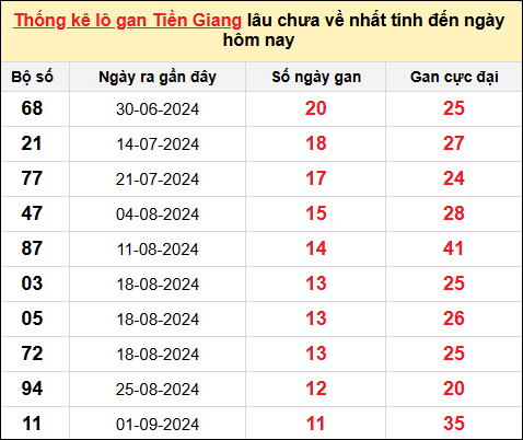 TK lô gan xổ số Tiền Giang trong 10 kỳ quay gần đây nhất đến ngày 24/11