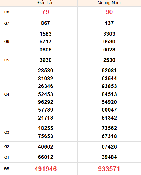 Kết quả miền Trung ngày 19/11/2024 thứ 3 tuần trước