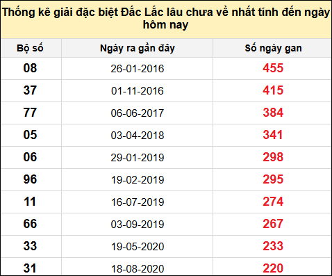 TK gan đặc biệt XSDLK đến ngày 26/11