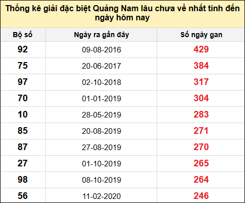 TK gan đặc biệt XSQNA đến ngày 26/11