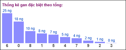 Thống kê gan đặc biệt XSMB theo tổng ngày 25/11/2024