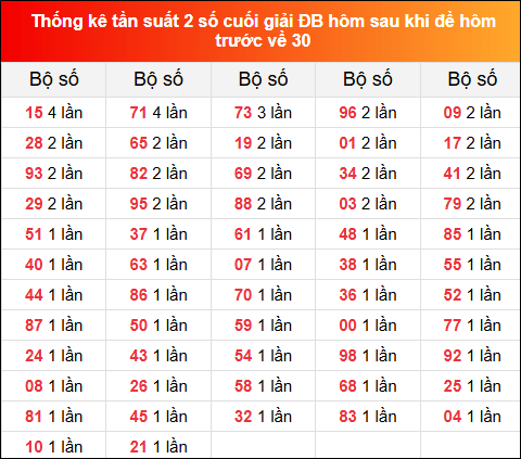 Thống kê tần suất 2 số cuối GĐB hôm sau khi đề về 30 ngày 25/11