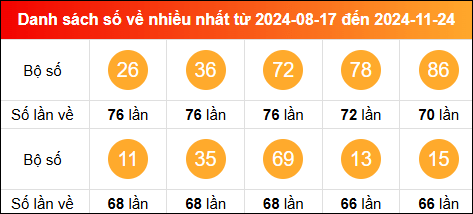 Thống kê tần suất lô tô miền Bắc về nhiều nhất trong vòng 100 ngày qua