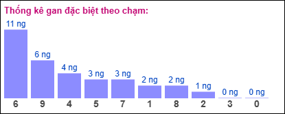 Thống kê gan đặc biệt theo chạm ngày 25/11/2024