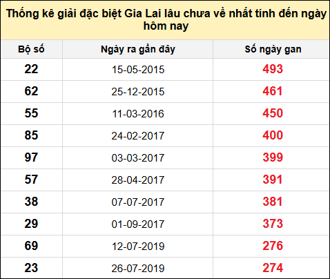 Danh sách giải đặc biệt XSGL lâu chưa ra nhất tính đến ngày 22/11/2024