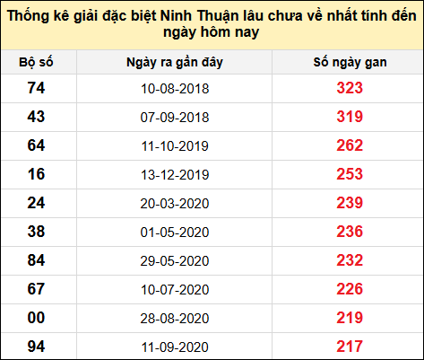 Danh sách giải đặc biệt XSNT lâu chưa ra nhất tính đến ngày 22/11/2024