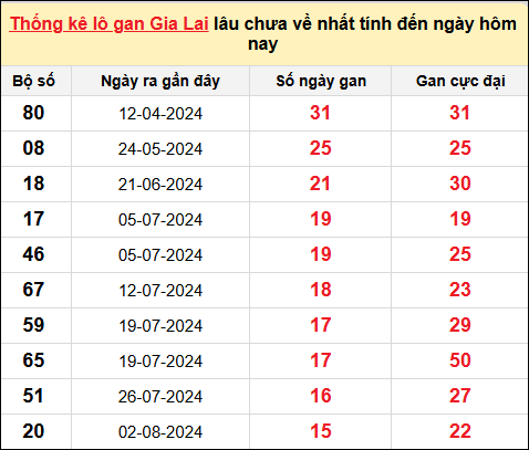 Danh sách lô gan Gia Lai trong 10 kỳ quay gần đây nhất