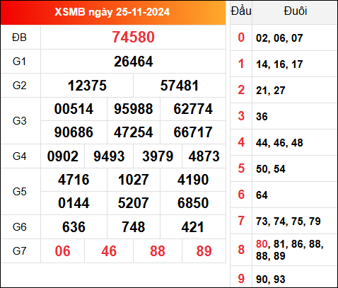 Kết quả XSMB hôm qua ngày 25/11/2024