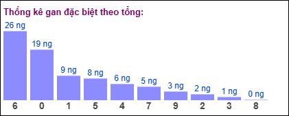 Thống kê gan đặc biệt XSMB theo tổng ngày 26/11/2024