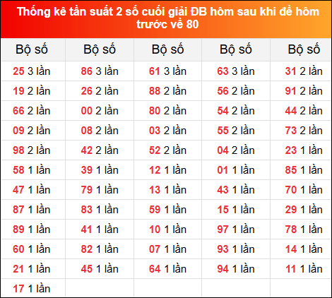 Thống kê tần suất 2 số cuối giải đặc biệt XSMB hôm sau khi đề về 80 tính đến 26/11/2024