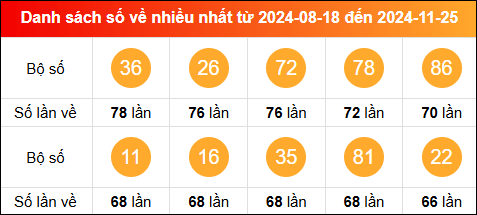 Thống kê tần suất lô tô miền Bắc về nhiều nhất tính đến ngày 26/11/2024