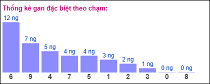 Thống kê gan đặc biệt XSMB theo chạm ngày 26/11/2024