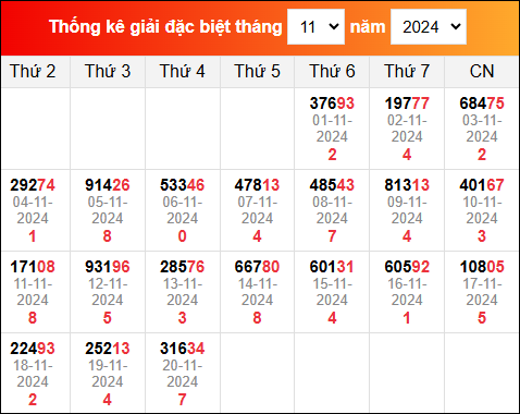 Bảng TK KQXSMB trong tháng 11