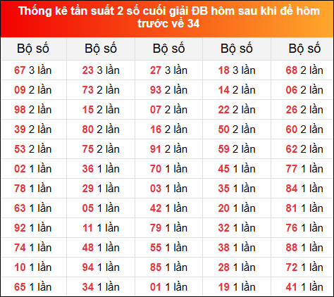 Thống kê tần suất 2 số cuối GĐB hôm sau khi đề về 34 hôm trước 21/11/2024