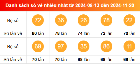 Thống kê tần suất lô tô miền Bắc về nhiều nhất trong vòng 100 ngày qua tính đến 21/11/2024