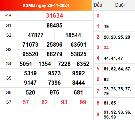 Kết quả XSMB ngày 20/11/2024 hôm qua