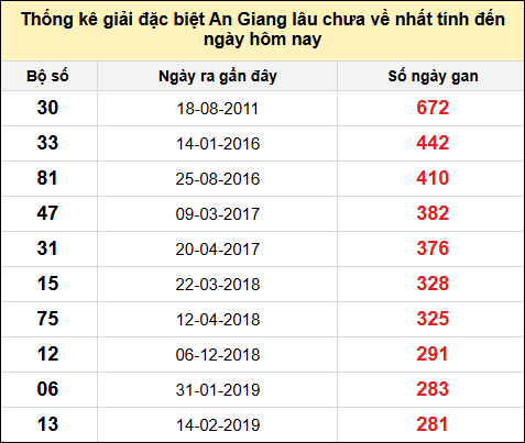 Danh sách bộ số đặc biệt XSAG lâu chưa ra nhất đến ngày 21/11/2024