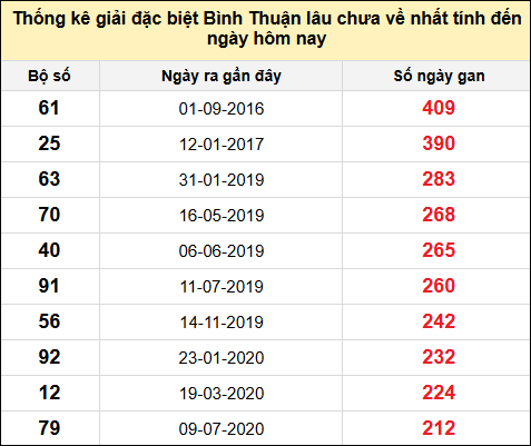 Danh sách bộ số đặc biệt XSBTH lâu chưa ra nhất đến ngày 21/11/2024