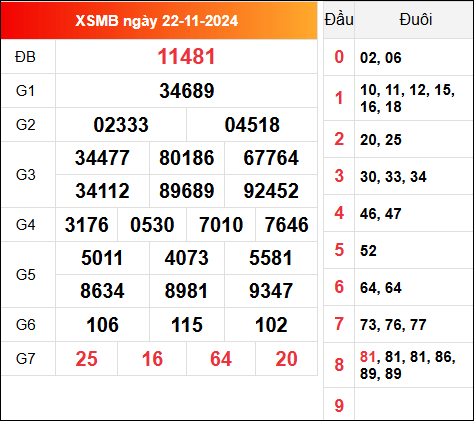 Kết quả XSMB hôm qua ngày 22/11/2024