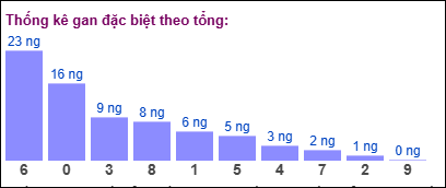 TKE gan đặc biệt theo tổng 2 số cuối tính ngày 23/11/2024