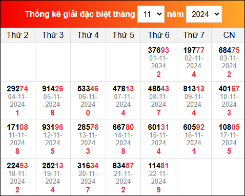 Thống kê GĐB miền Bắc gần đây nhất