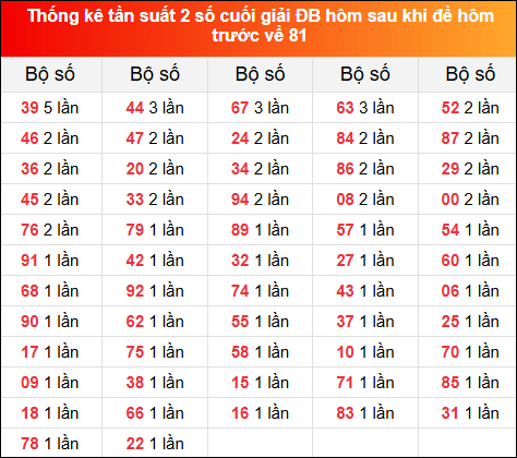 Thống kê tần suất 2 số cuối GĐB ngày hôm sau 23/11/2024 khi đề về 81 hôm trước