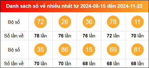 Thống kê tần suất lô tô miền Bắc về nhiều nhất tính đến ngày 23/11/2024