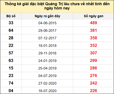 Danh sách giải đặc biệt XSQT lâu chưa ra nhất tính đến ngày 21/11/2024