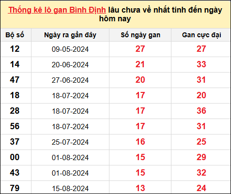 Danh sách lô gan Bình Định trong 10 kỳ quay gần đây nhất