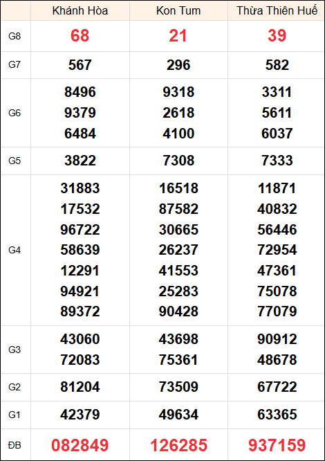 Kết quả miền Trung ngày 17/11/2024 chủ nhật tuần trước