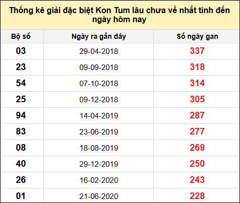 TK gan đặc biệt XSKT đến ngày 24/11/2024