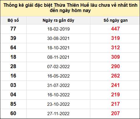 Thống kê gan đặc biệt xổ số Thừa Thiên Huế đến ngày 24/11/2024