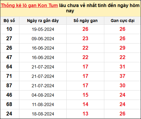 TK Lô gan XSKT ngày 24/11/2024