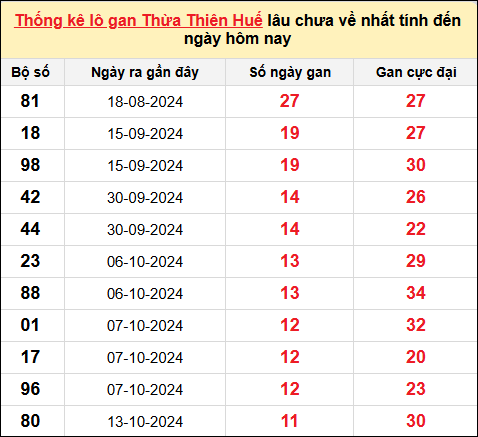 Thống kê lô gan Huế ngày 24/11/2024