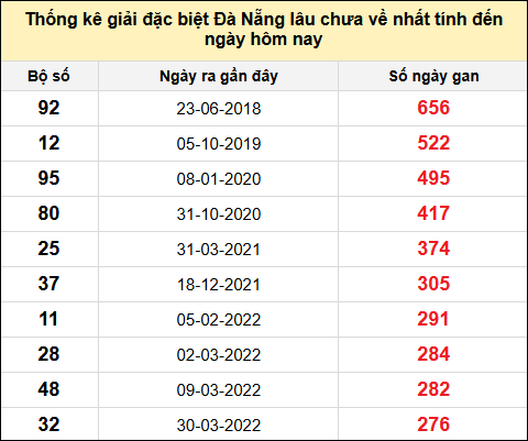 TK gan đặc biệt XSDNG đến ngày 23/11/2024