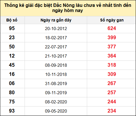 TK gan đặc biệt XSDNO đến ngày 23/11/2024